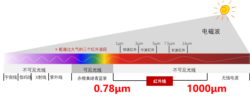 什么是红外热成像？